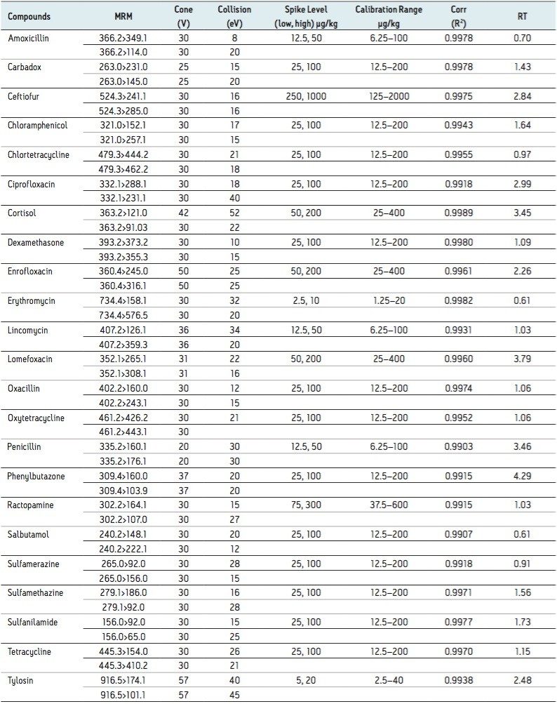 Matrix matched calibration data, MRM transitions (primary transition first), instrument parameters, and retention times (RT) used for this study.