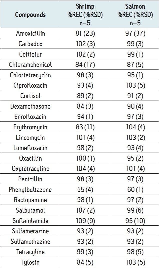 SPE % recovery (percent recovered from spiked shrimp or salmon extracts after pass-through cleanup).