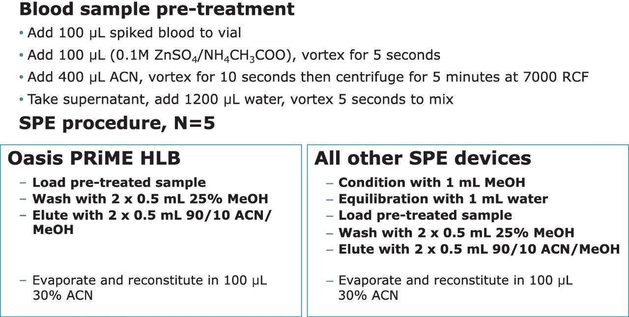 Sample pretreatment and SPE procedures for Oasis PRiME HLB and competitors’ SPE.