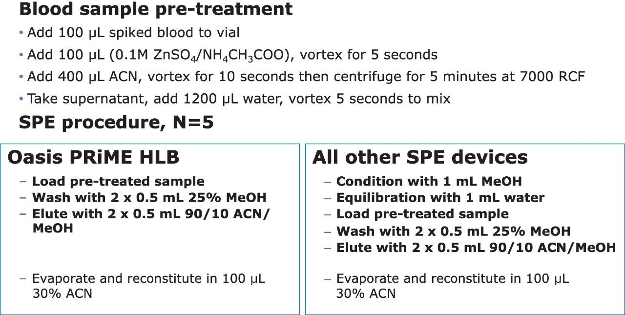 Improvements in Recovery, Reproducibility, and Matrix Effects with