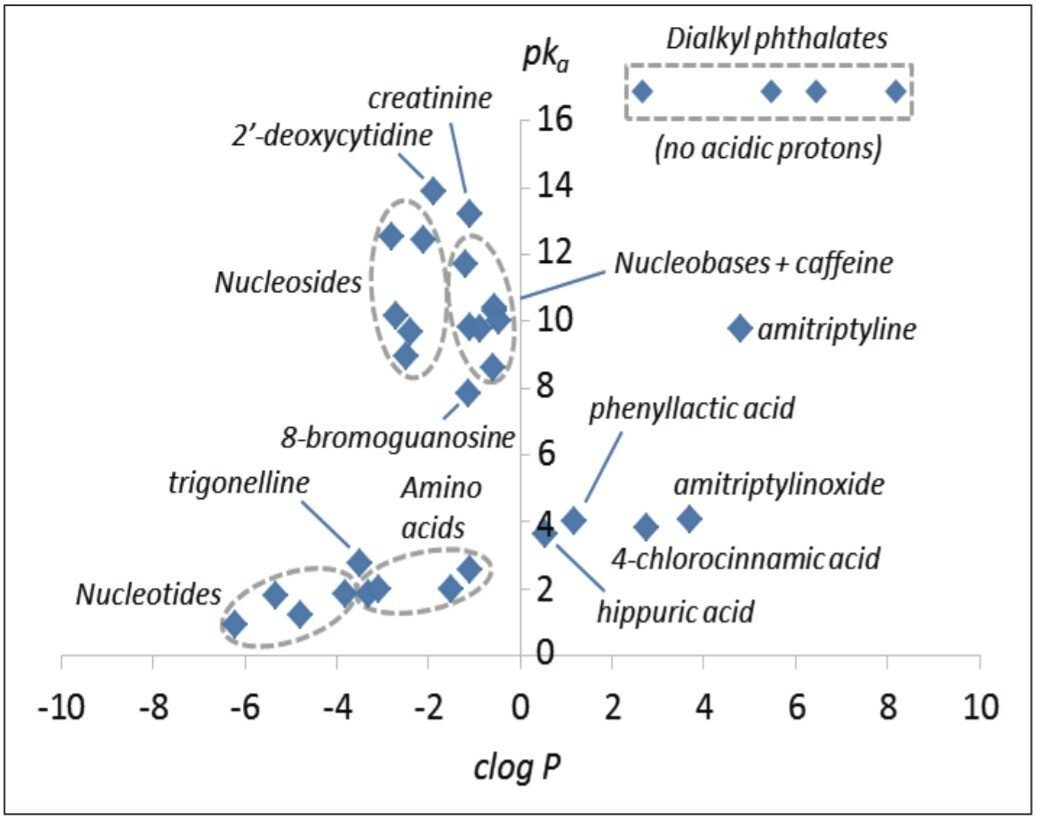 Chemometric map of polar metabolites