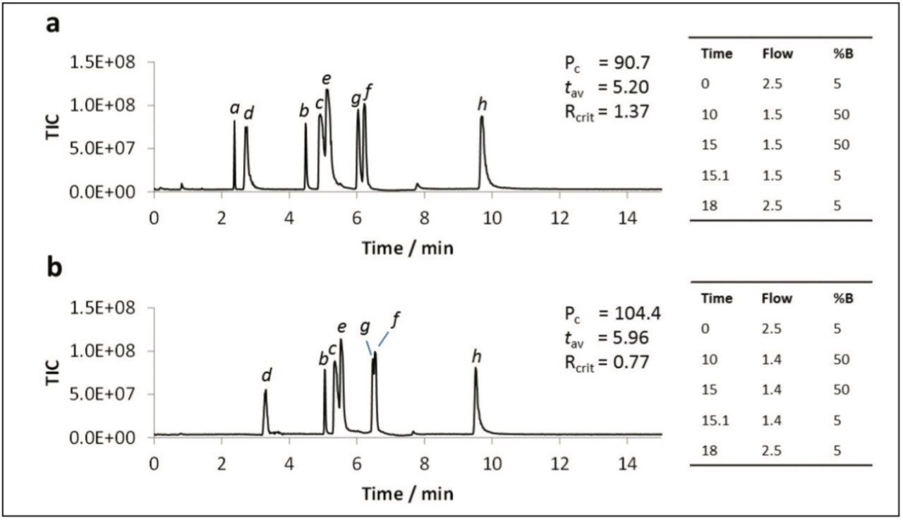 UPC2-MS SIR chromatograms