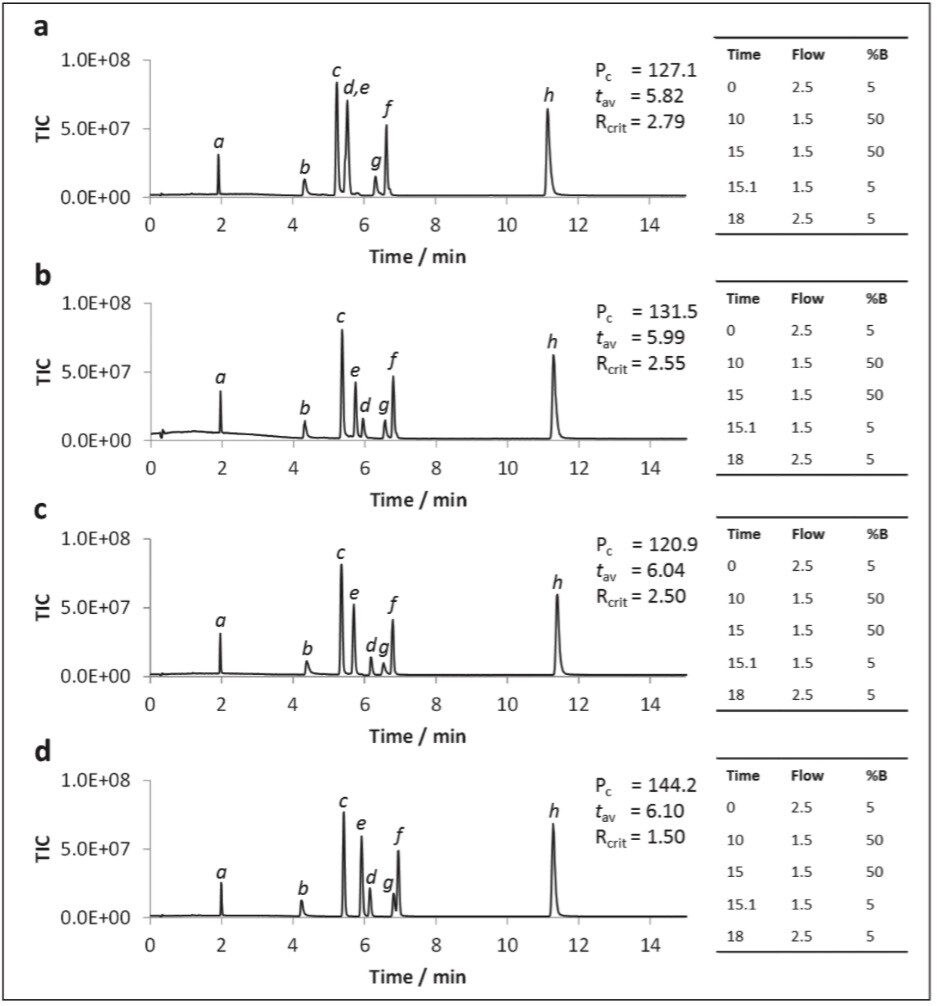  UPC2-MS SIR chromatograms