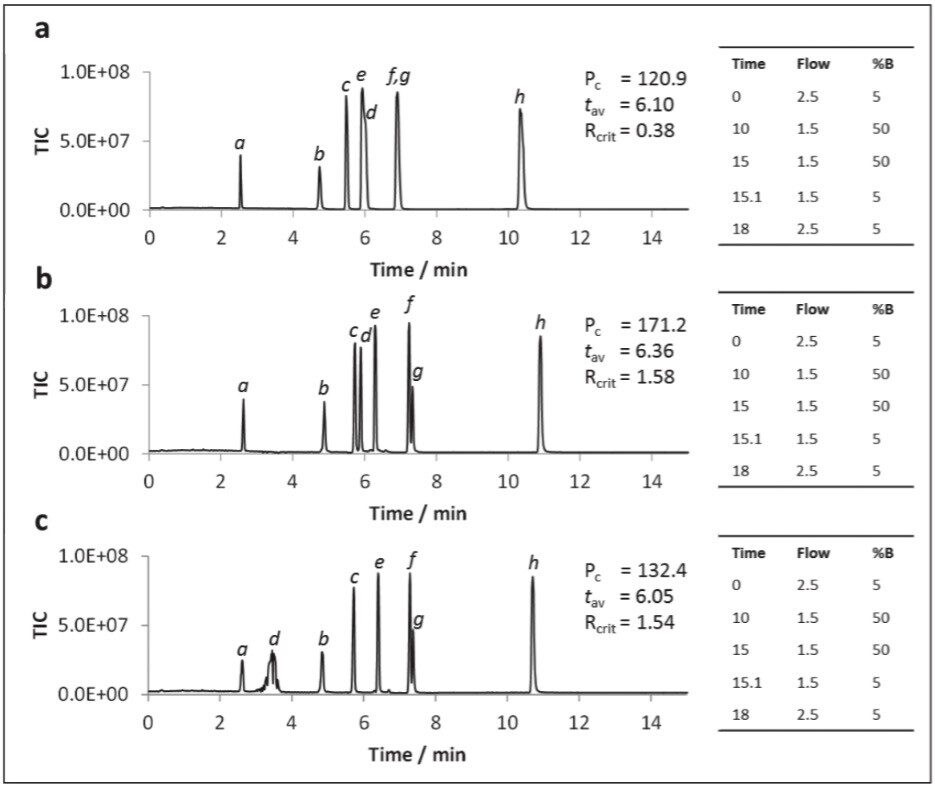UPC2-MS SIR chromatograms