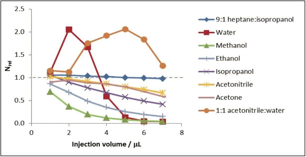 Relative UPC2 efficiencies for caffeine in various solvents 