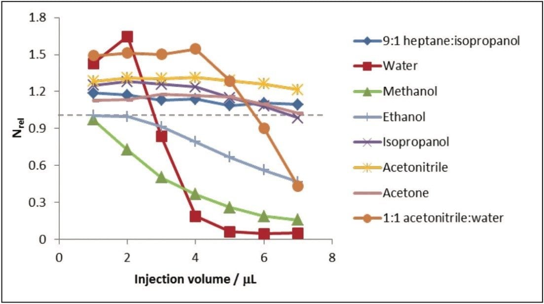  Relative UPC2 efficiencies for caffeine in various solvents