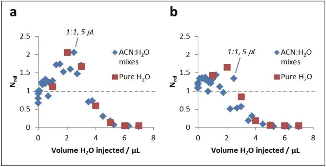  Relative UPC2 efficiencies for caffeine 