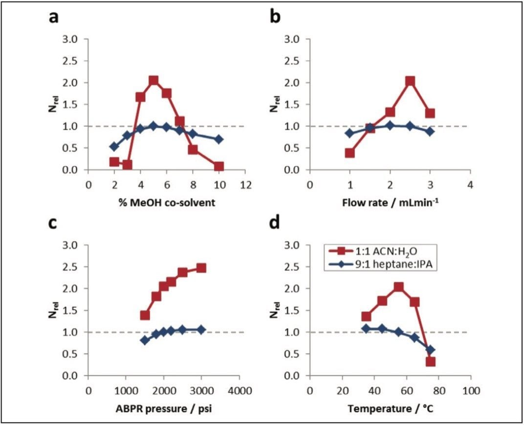 Relative UPC2 efficiencies for caffeine
