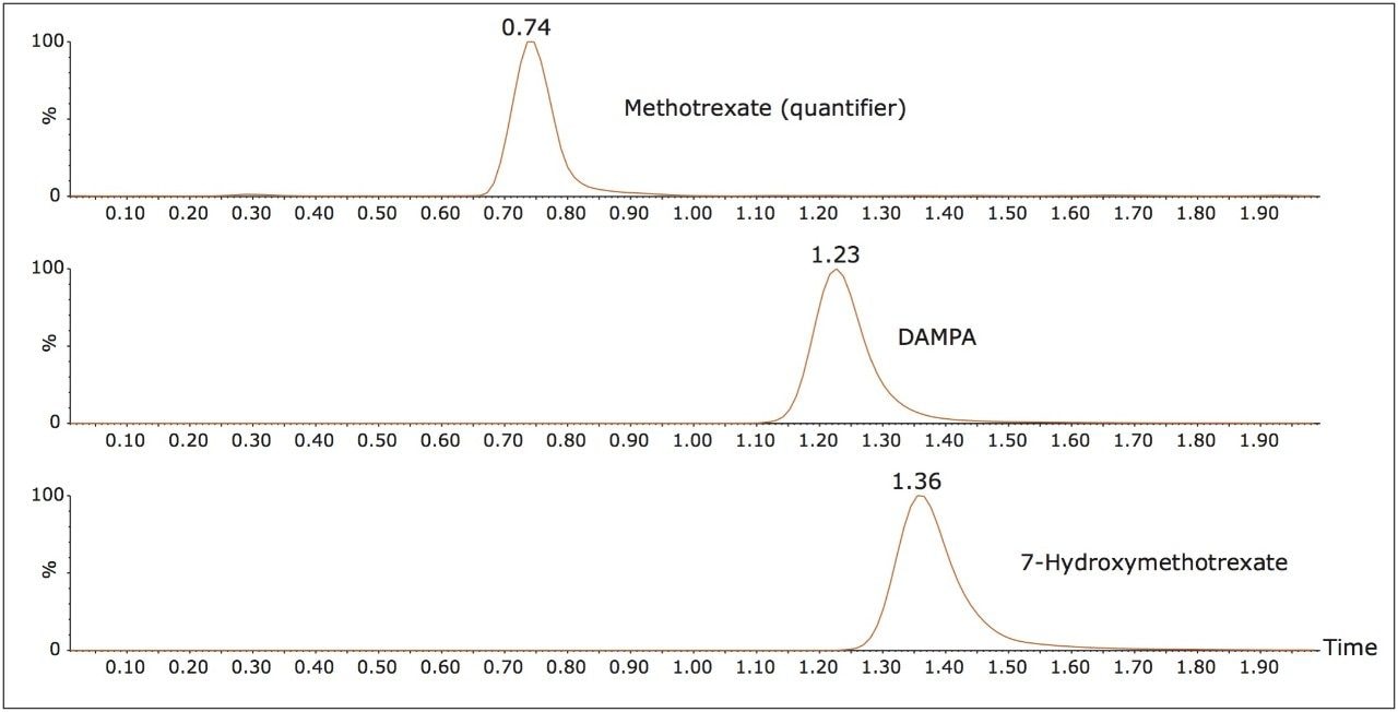 Example chromatograms