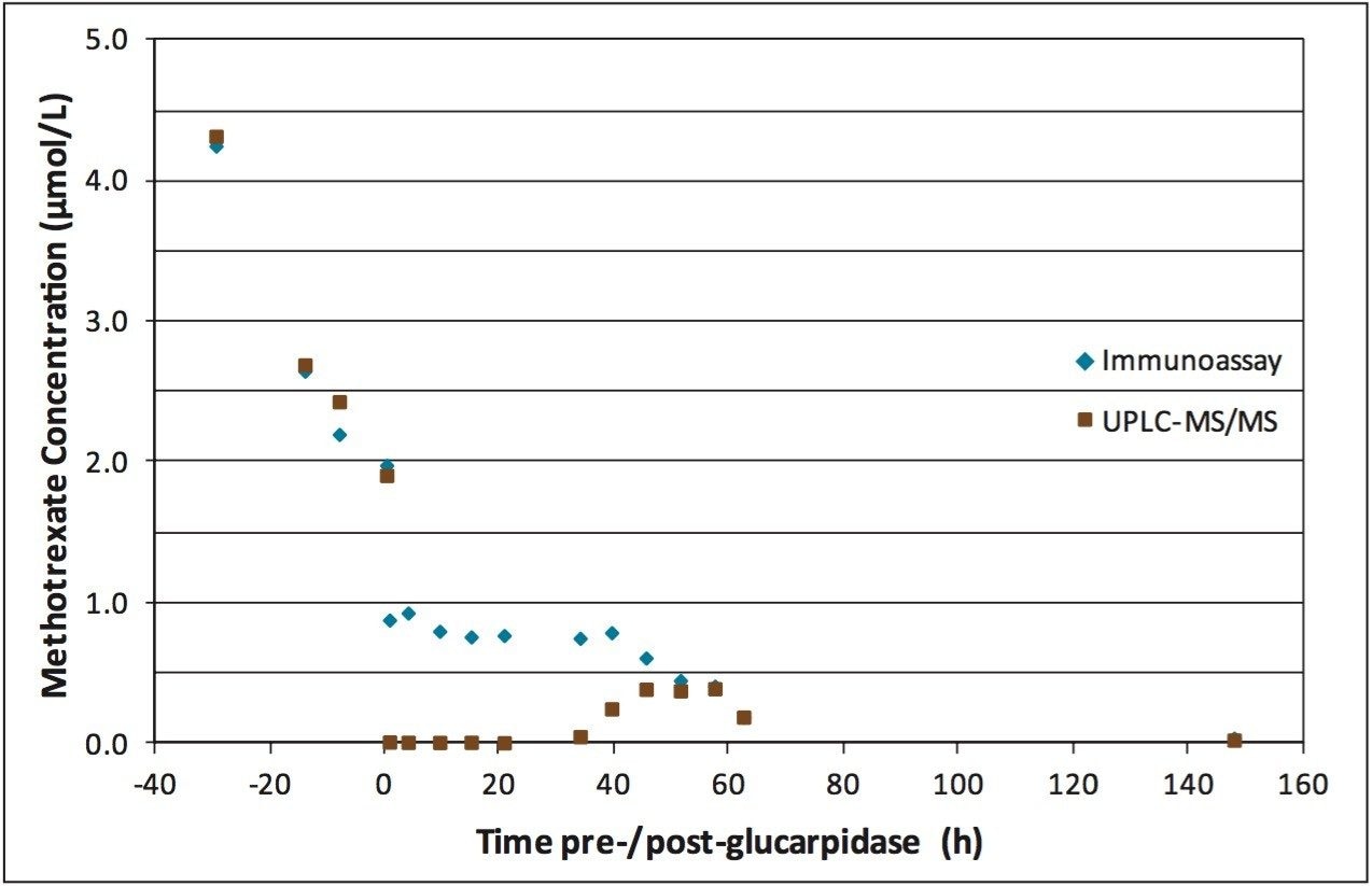 Comparison of methotrexate concentration