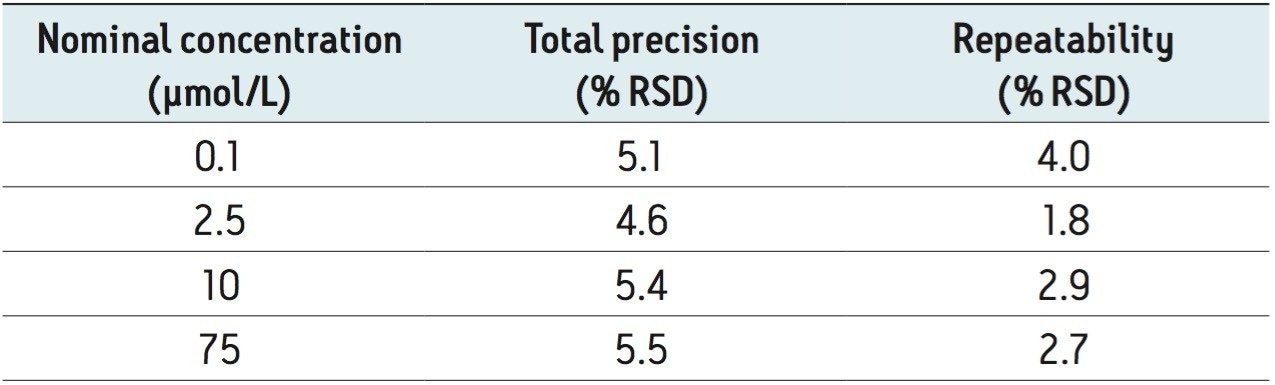 Total precision and repeatability for analysis of methotrexate
