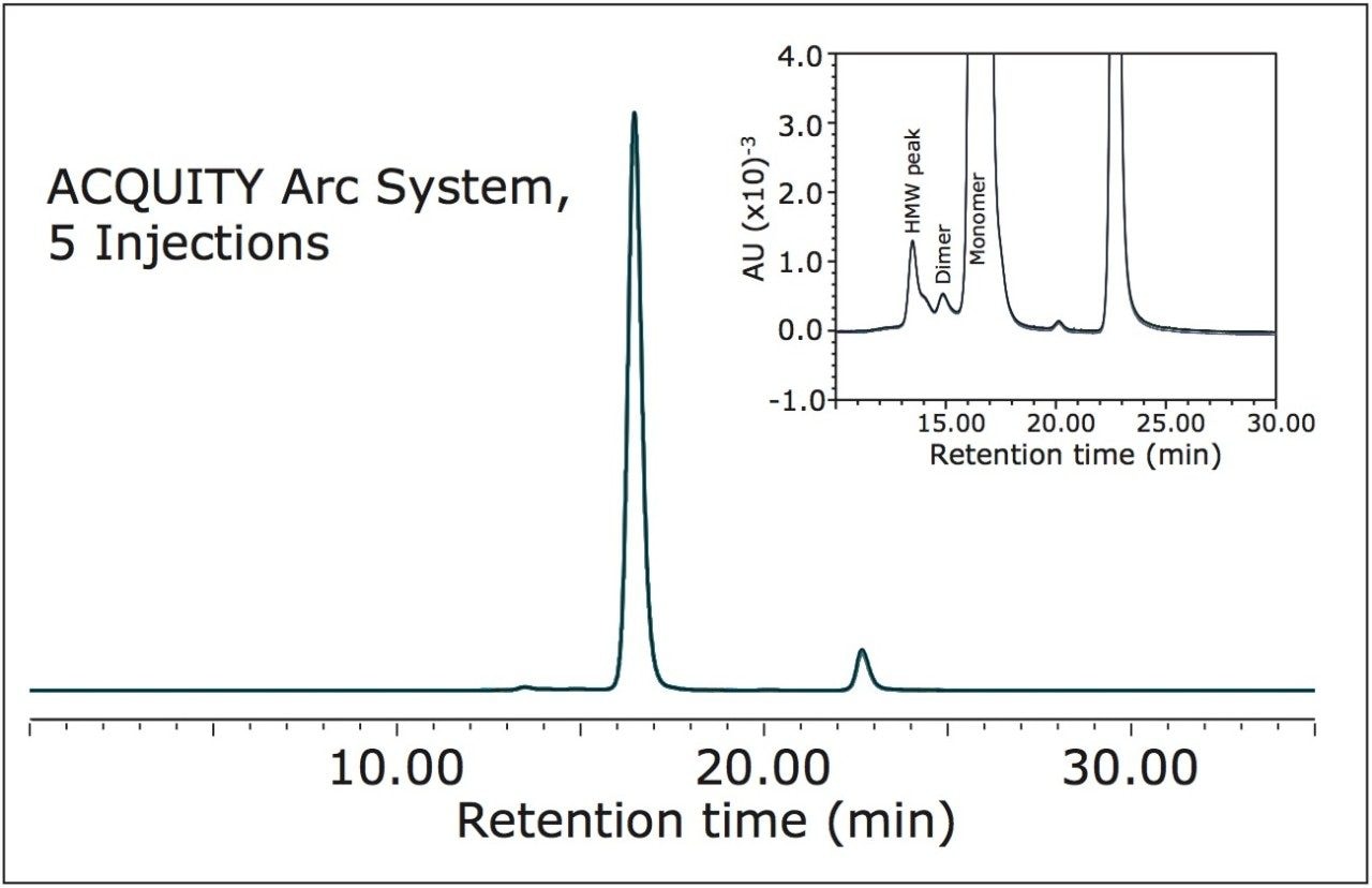 Overlay of SEC chromatograms acquired from five injections on the ACQUITY Arc System