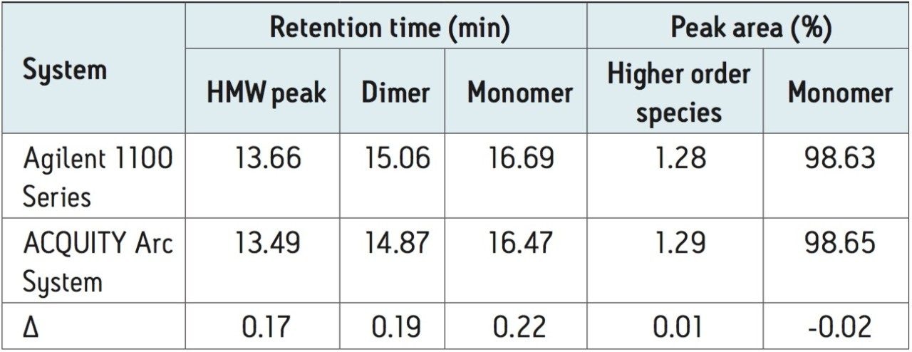 Comparison of HPLC-SEC on an Agilent 1100 Series and the ACQUITY Arc System