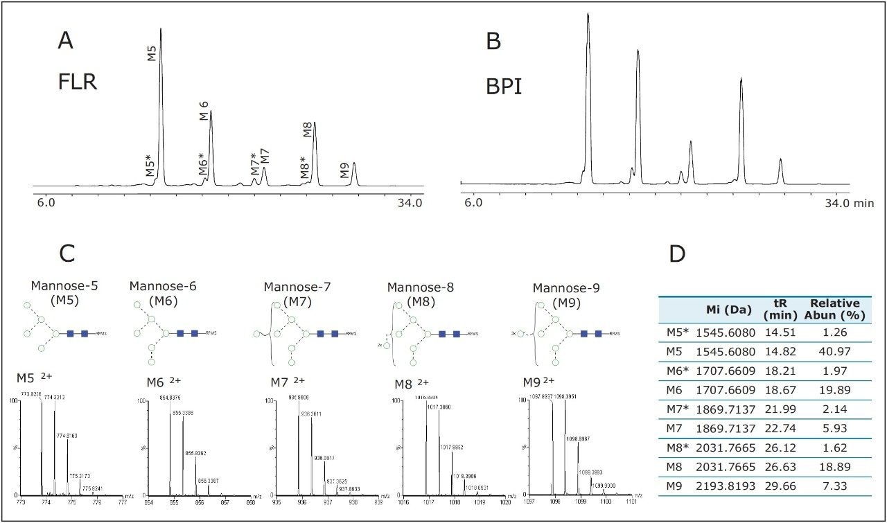  Fluorescence (FLR) and base peak intensity  chromatograms 