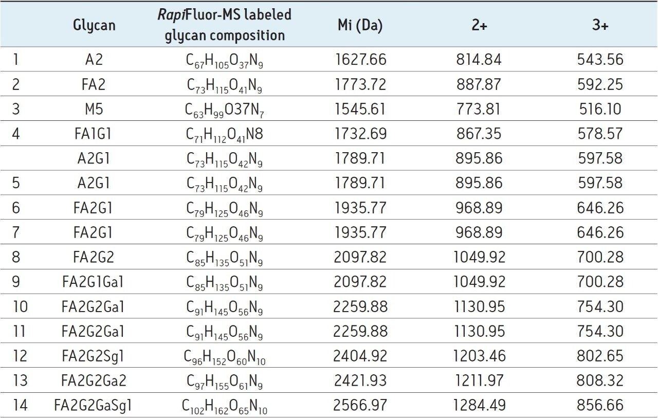  RapiFluor-MS labeled N-glycans from the Intact mAb Mass Check Standard, a murine monoclonal antibody