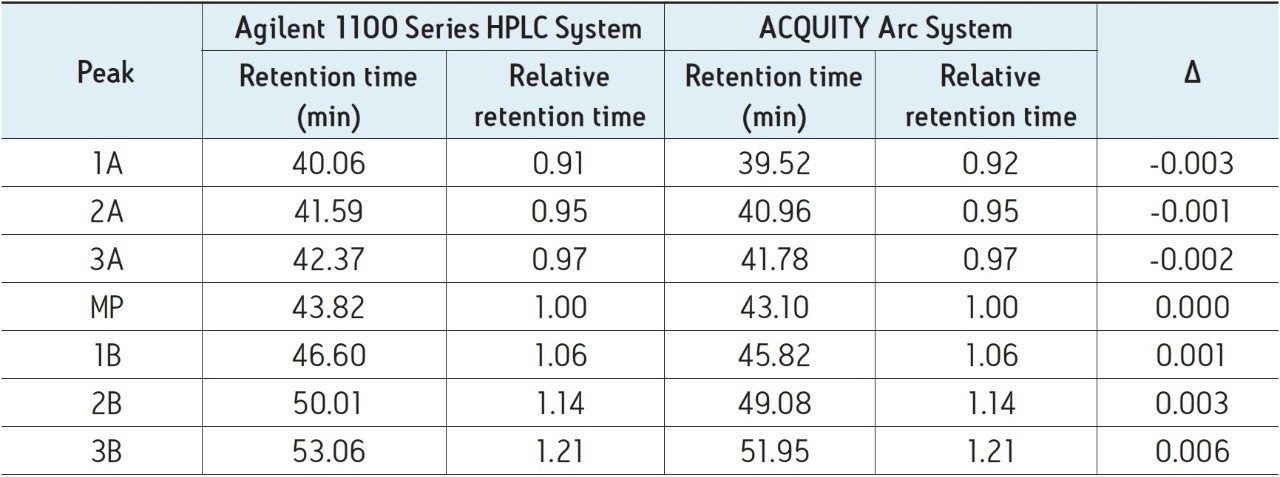 Retention time comparison of an IEX analysis on an Agilent 1100 Series HPLC System and the ACQUITY Arc System