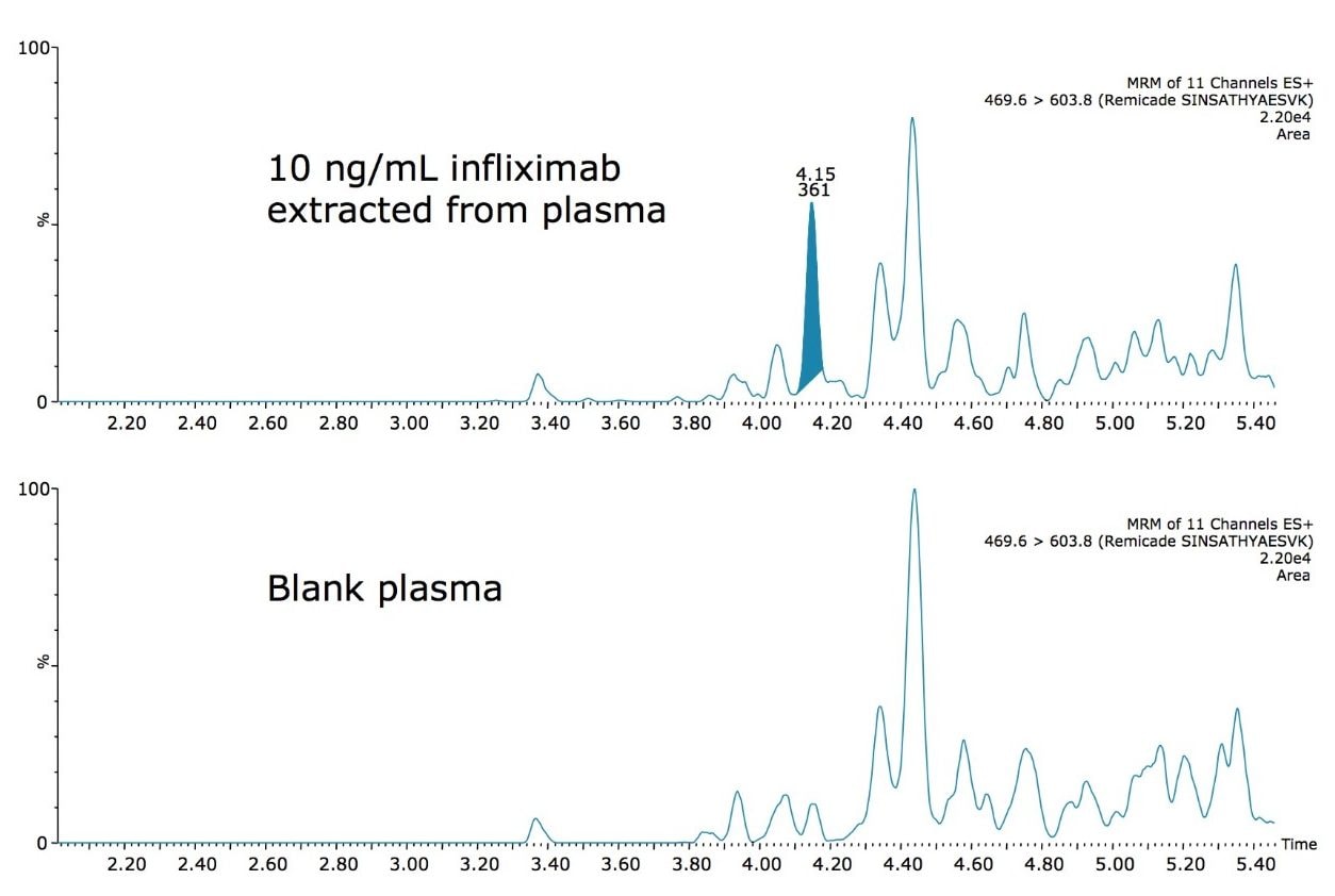 hromatogram showing 10 ng/mL of infliximab in rat plasma