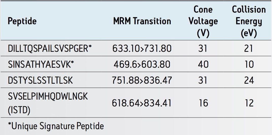 MRM conditions for infliximab peptides and internal standard peptide.