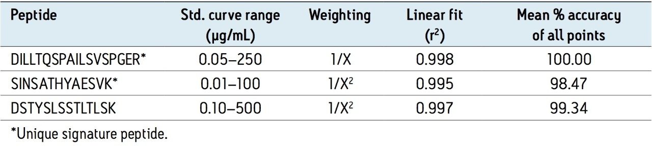 Linear dynamic range and standard curve statistics for signature peptides