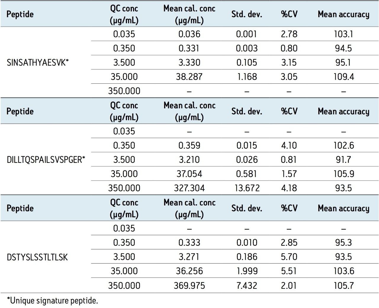 Statistics for QC samples from all infliximab peptides used for quantification.