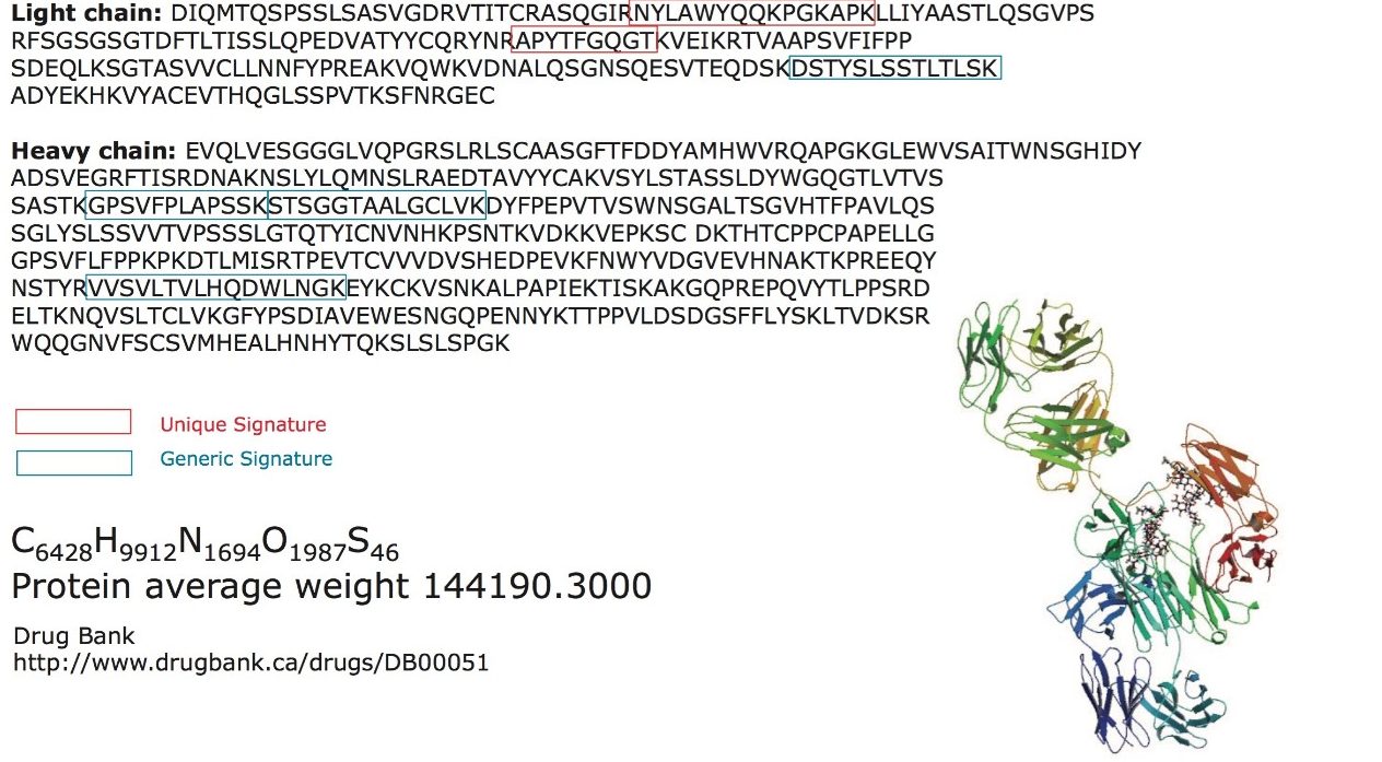 Structures of the monoclonal antibody-based drug adalimumab (Humira).