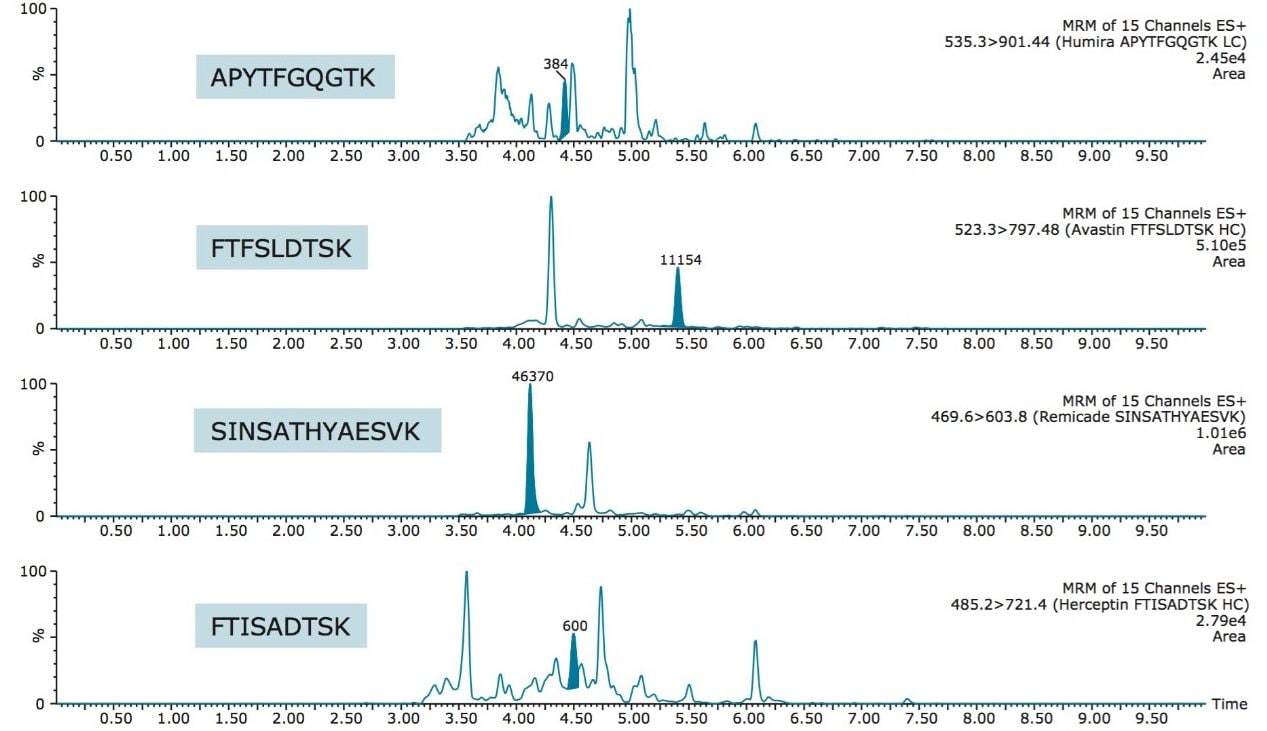 Low QC chromatograms (3.5 µg/mL)  for bevacizumab, adalimumab, infliximab, and trastuzumab.