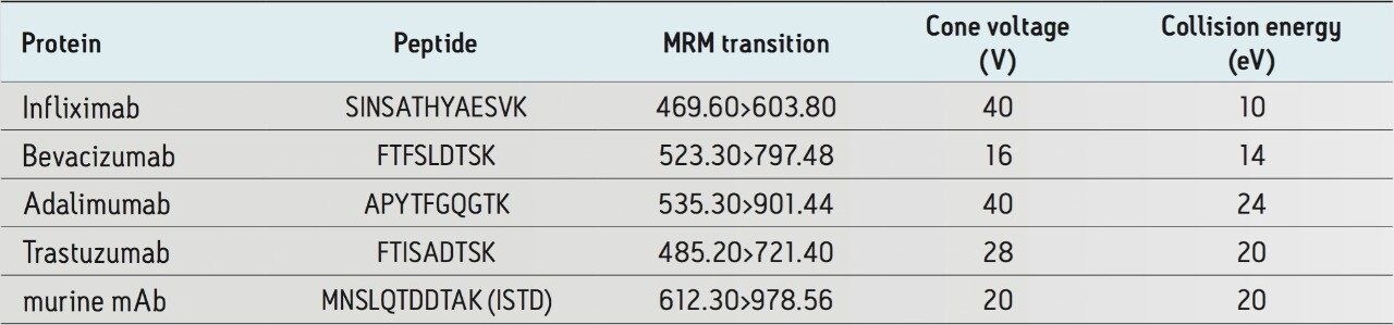 MRM conditions for infliximab, adalimumab, trastuzumab, bevacizumab, and the murine mAb internal standard.