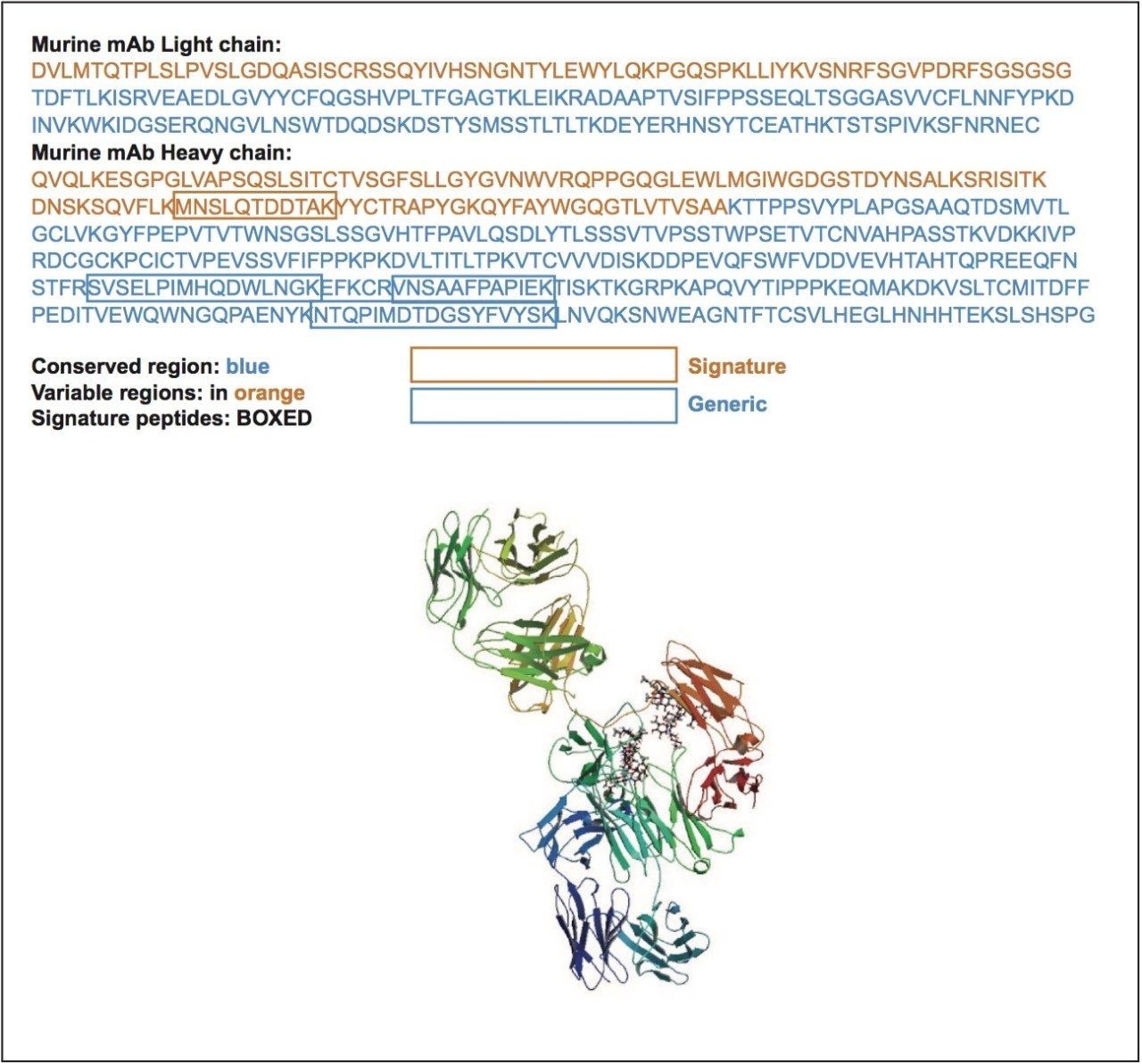 Sequence and signature peptide options for the intact murine antibody standard