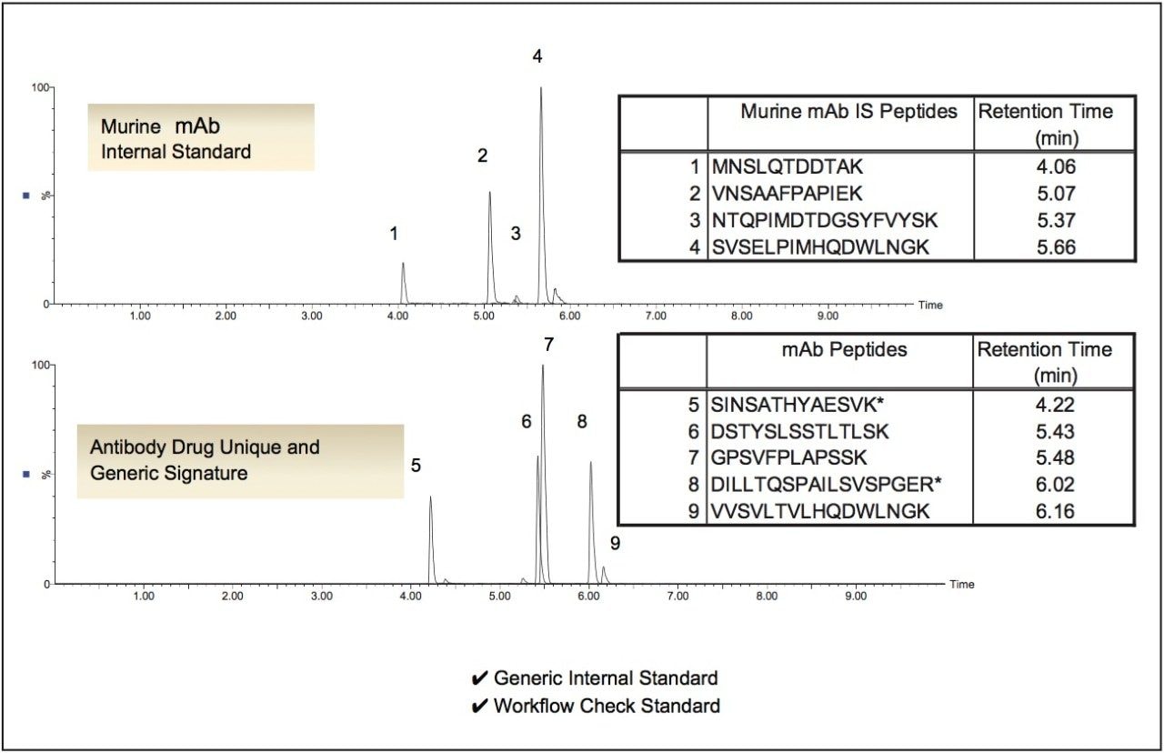 Chromatographic elution profile