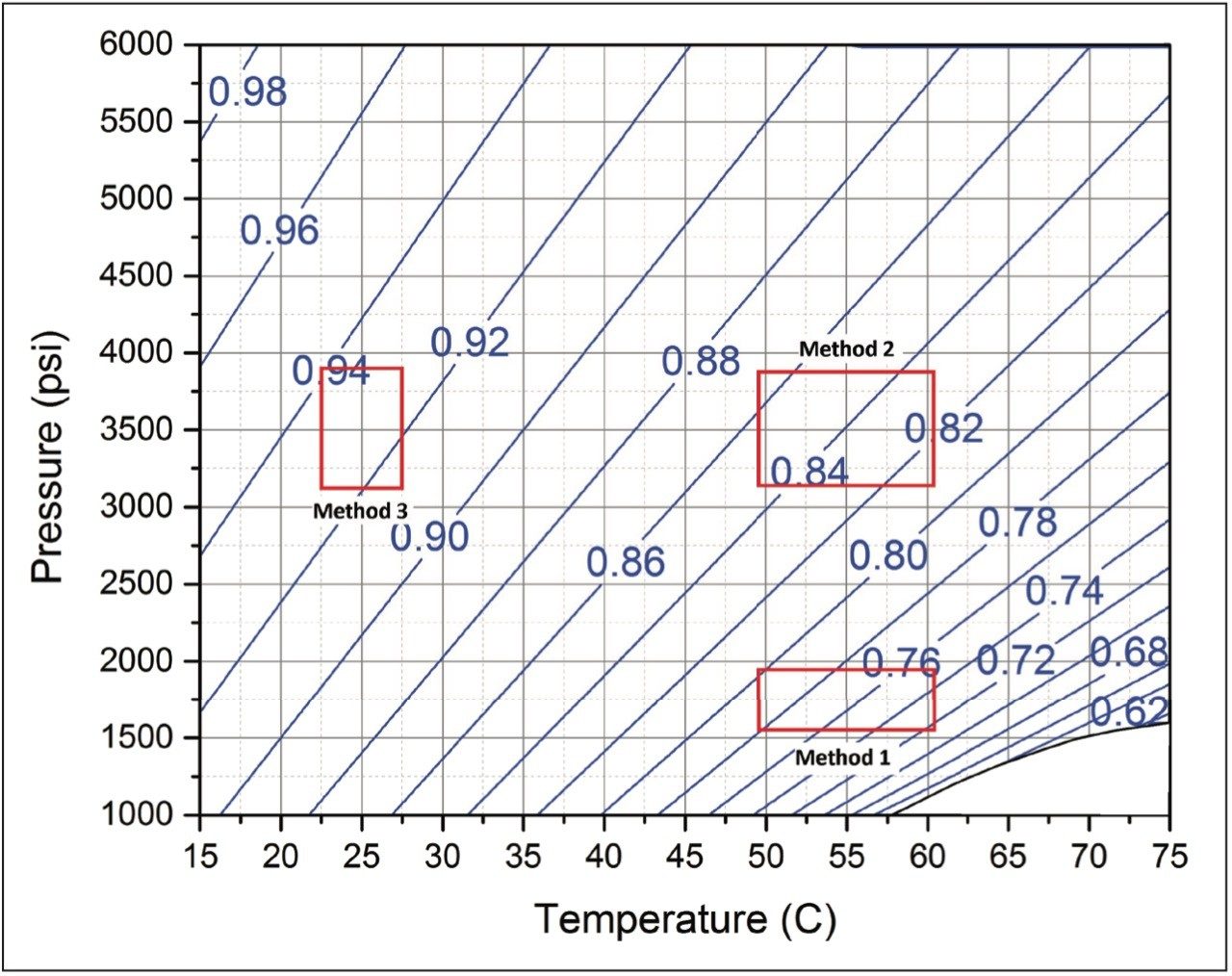 Blue curves represent constant-density plots, the numerical values on each curve represent the value of the corresponding density, The red boxes represent the area of the operating space.