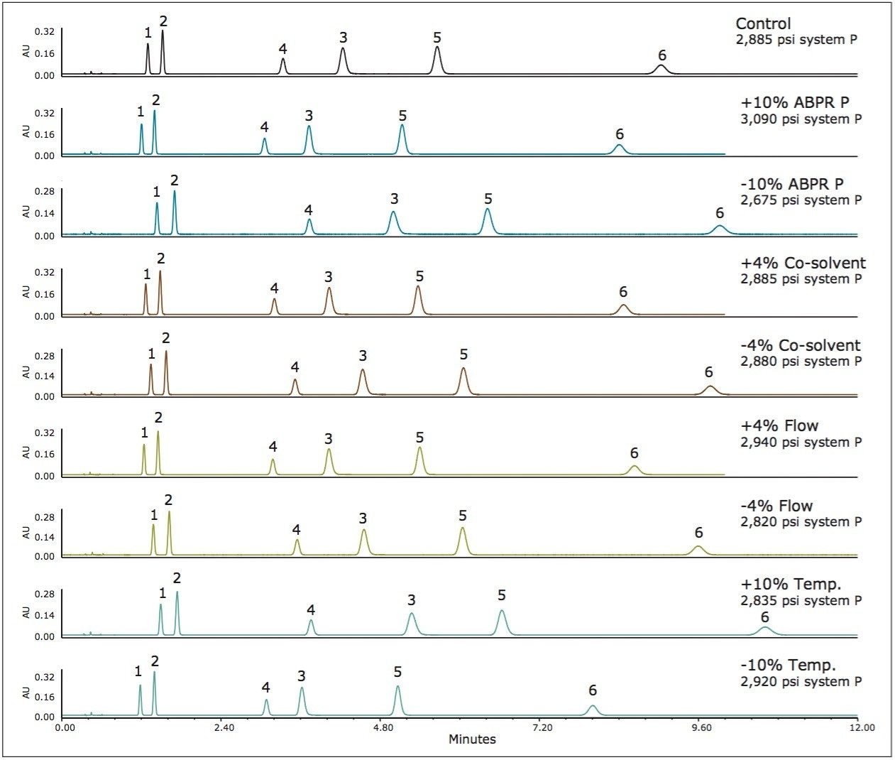Chromatographic results for the method variation applied to method 1. 
