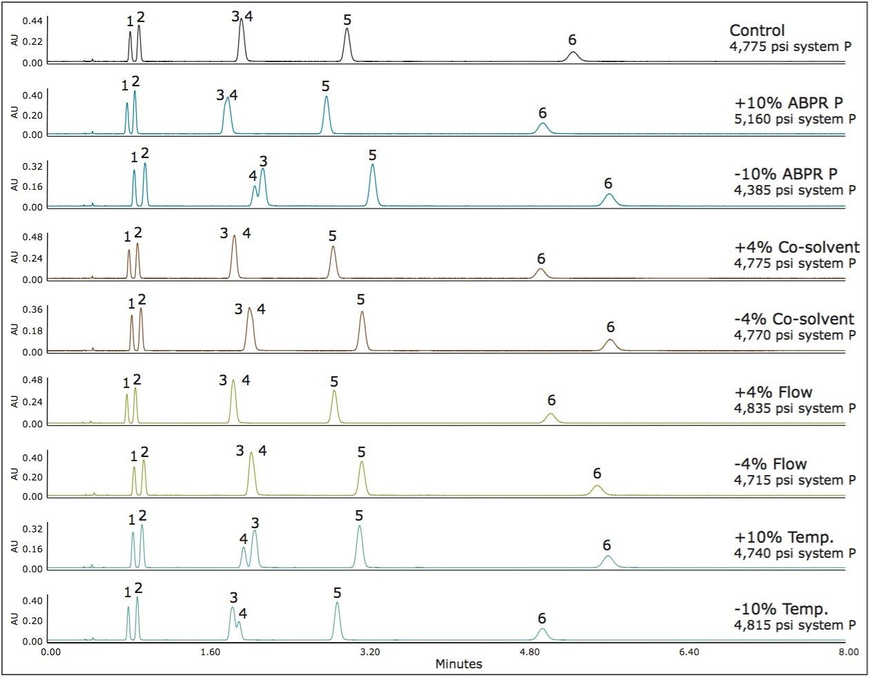 Chromatographic results for the method variation applied to method 2. 