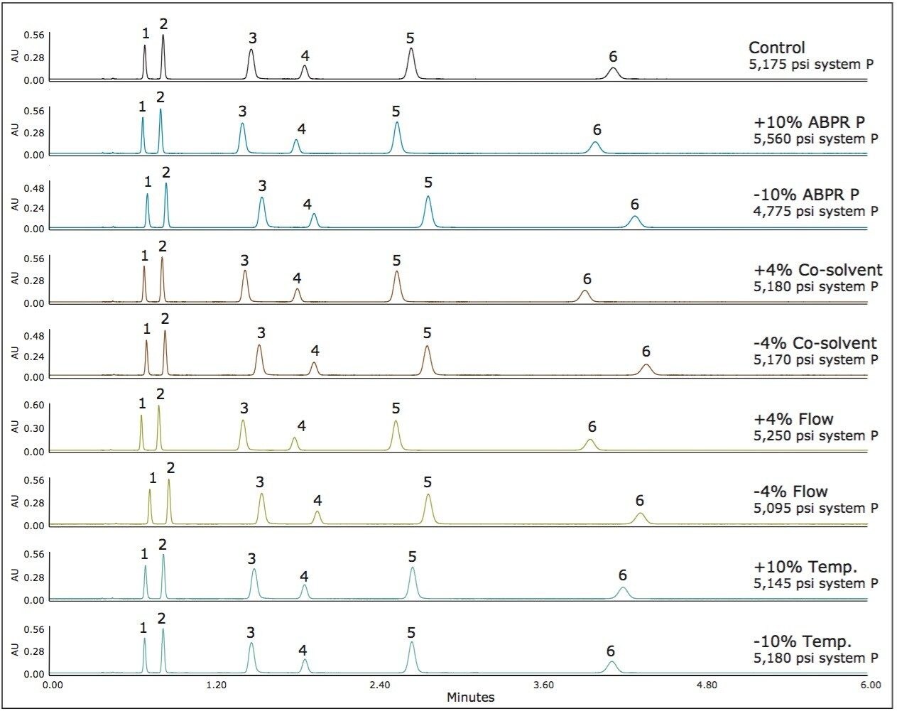 Chromatographic results for the method variation applied to method 3. 
