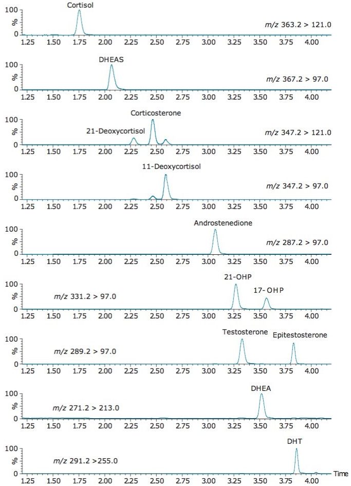 Chromatographic selectivity on the ACQUITY UPLC HSS T3 columns 