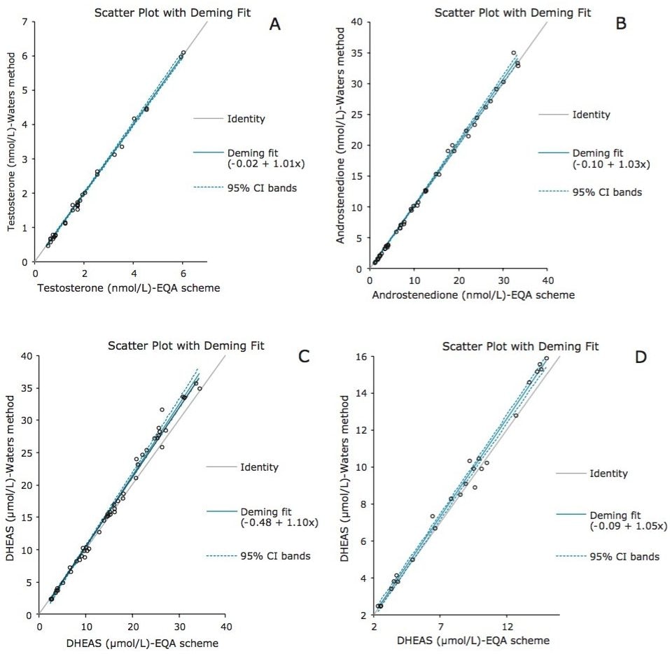 Deming regression comparing the Waters LC-MS/MS method to the EQA scheme MS mean 