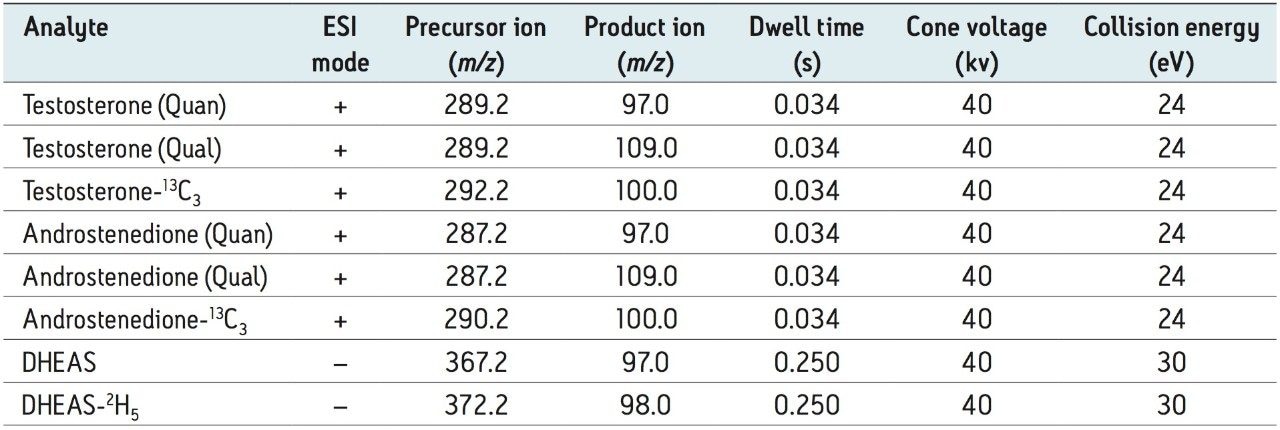 MRM parameters for testosterone, androstenedione, DHEAS