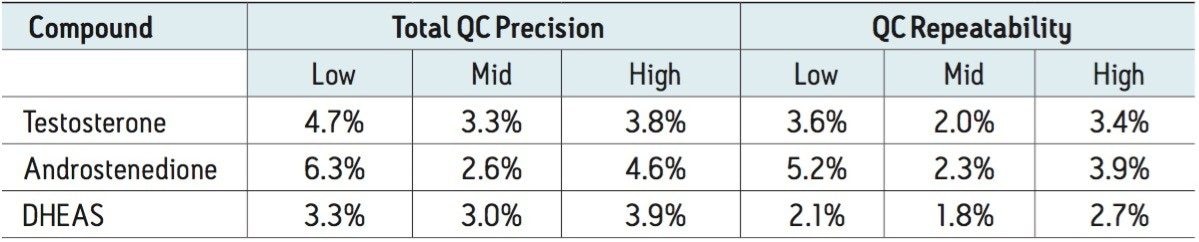 Total precision and repeatability for the analysis of testosterone, androstenedione, and DHEAS.
