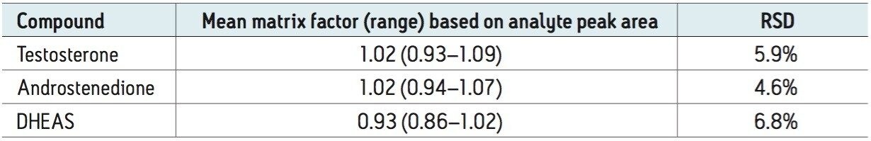 Mean matrix factor and %RSD based on peak area 