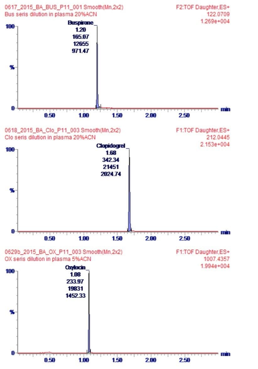 Chromatograms of test compounds in human plasma