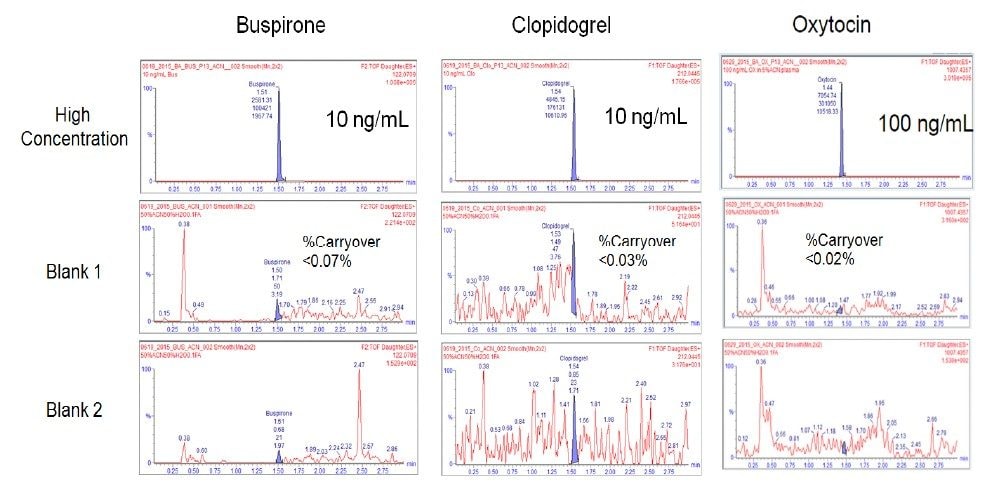 Chromatograms from the carryover study 