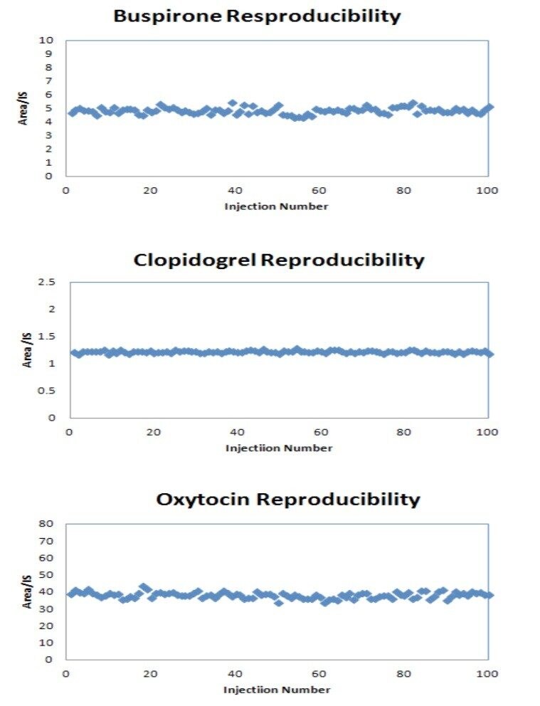 Plot of peak area/IS ratio versus injection number 100 injections of corresponding compound in human plasma