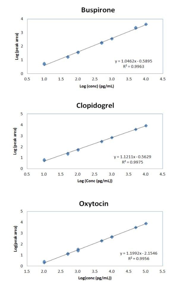  Plot of peak area versus concentration for test compounds in human plasma
