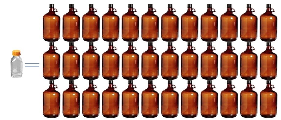 Comparison of relative solvent consumption