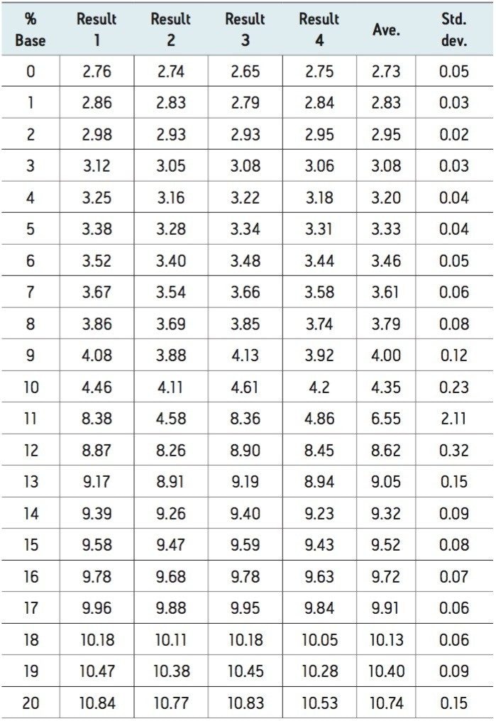  Empirical Table Data