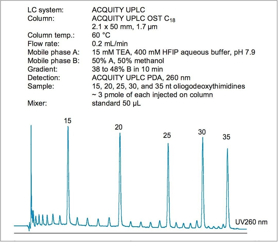 Separation of synthetic oligodeoxythymidines phosphorodiester oligos on a 2.1 x 50 mm, 1.7 µm UPLC OST C18 Column.