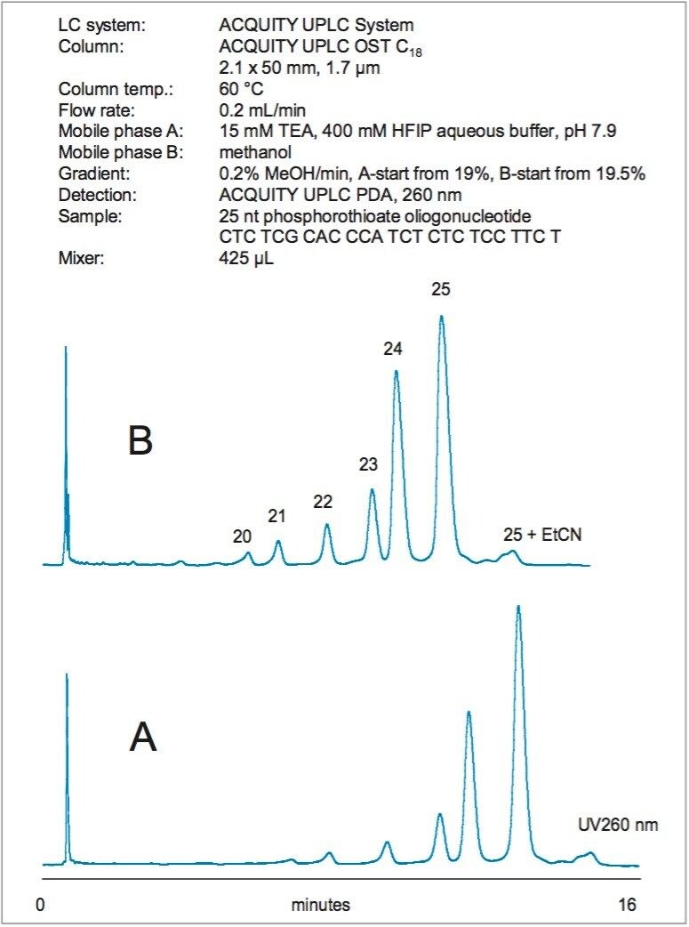 Separation of 25 nt phosphorothioate oligonucleotide from 3' truncated metabolites (3'-exonuclease digested sample)
