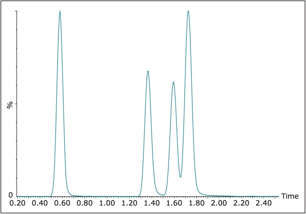 UPLC separation of TBBP-A, a-HBCD, b-HBCD, and g-HBCD.