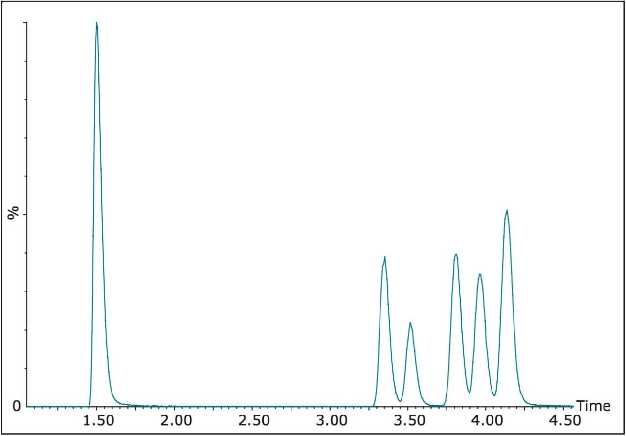 Optimized separation of TBBP-A and the five HBCD diastereomers.