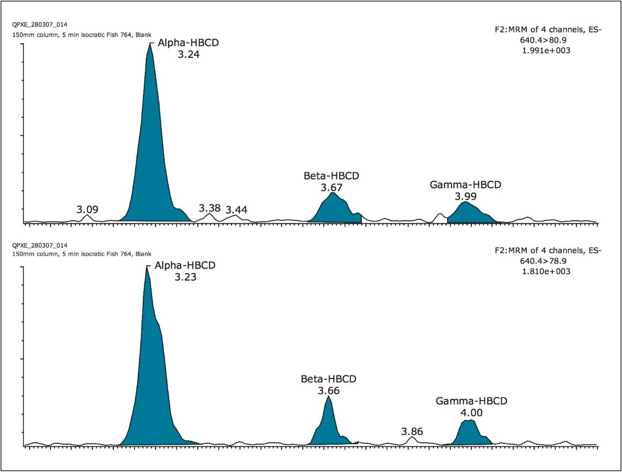 TargetLynx view of a typical extract of marine origin showing low levels of TBBP-A and HBCDs.