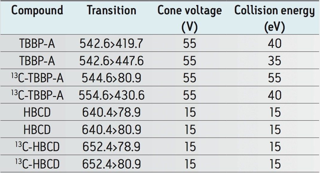 MRM transitions used for target analytes and their internal standards.